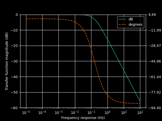 1st order RC filter bode